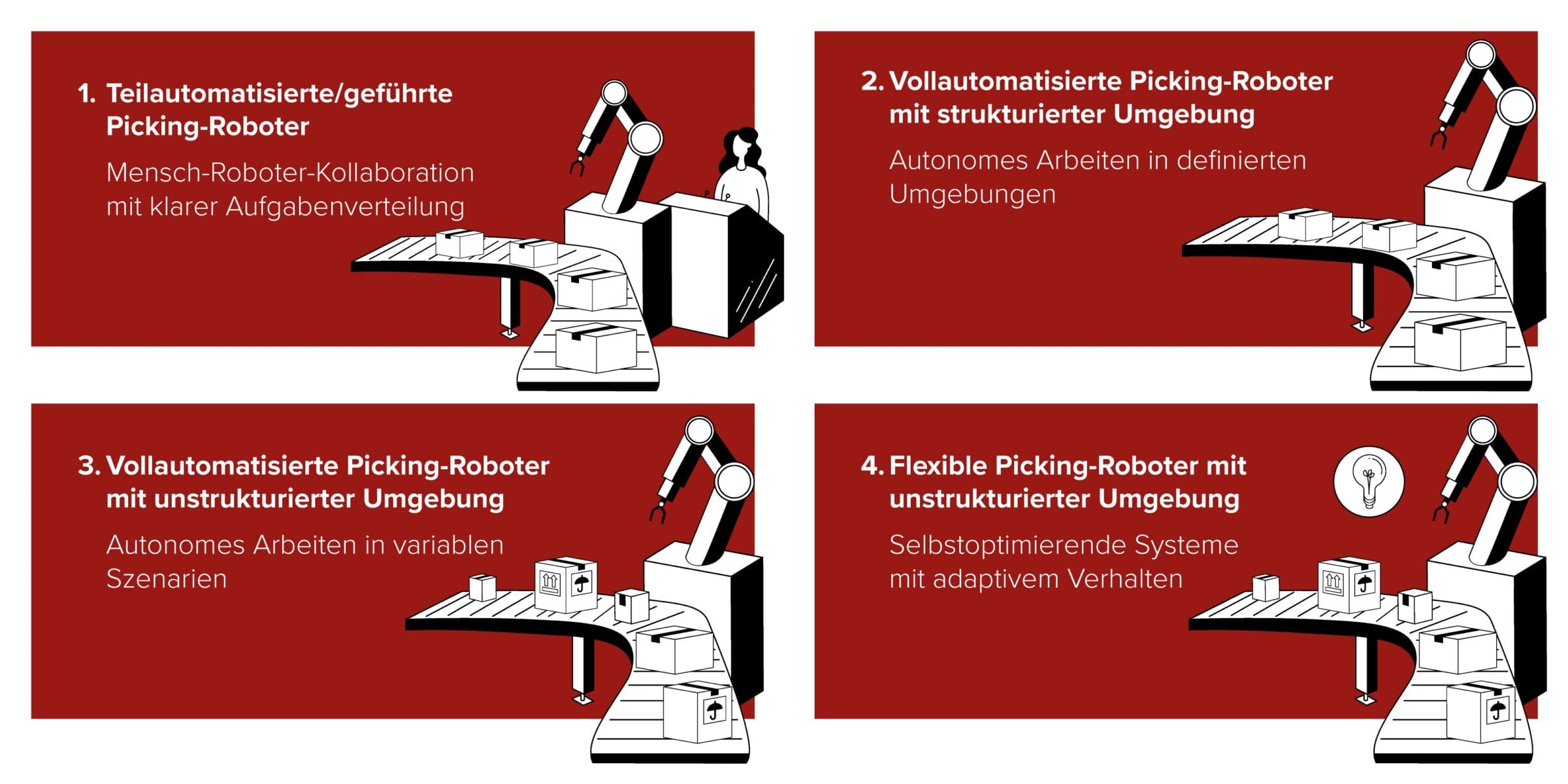 Schaubild Automatisierungsstufen von Picking-Robotern