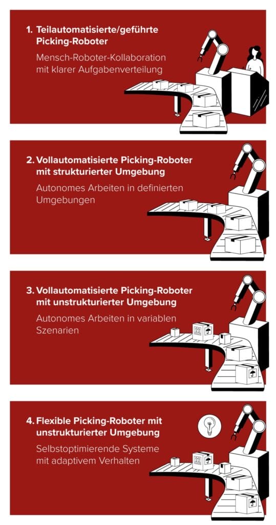 Schaubild Automatisierungsstufen von Picking-Robotern